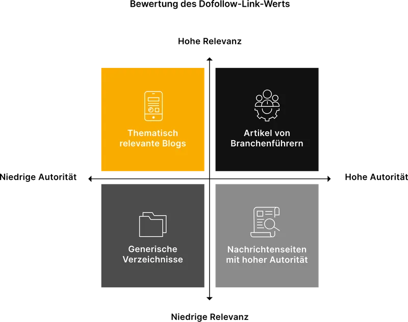 Bewertung-Dofollow-Link-Wert
