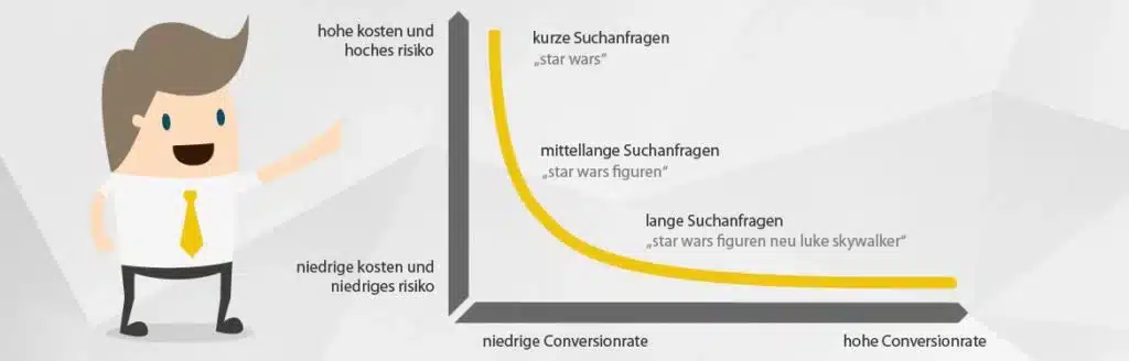 Relation zwischen Keyword-Länge, Kosten und Risiko